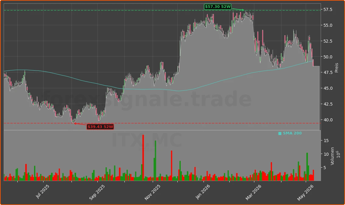 ITX.MC Chart