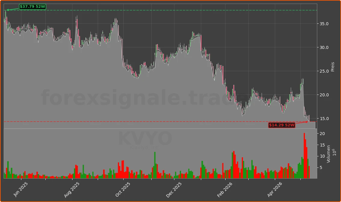 KVYO Chart