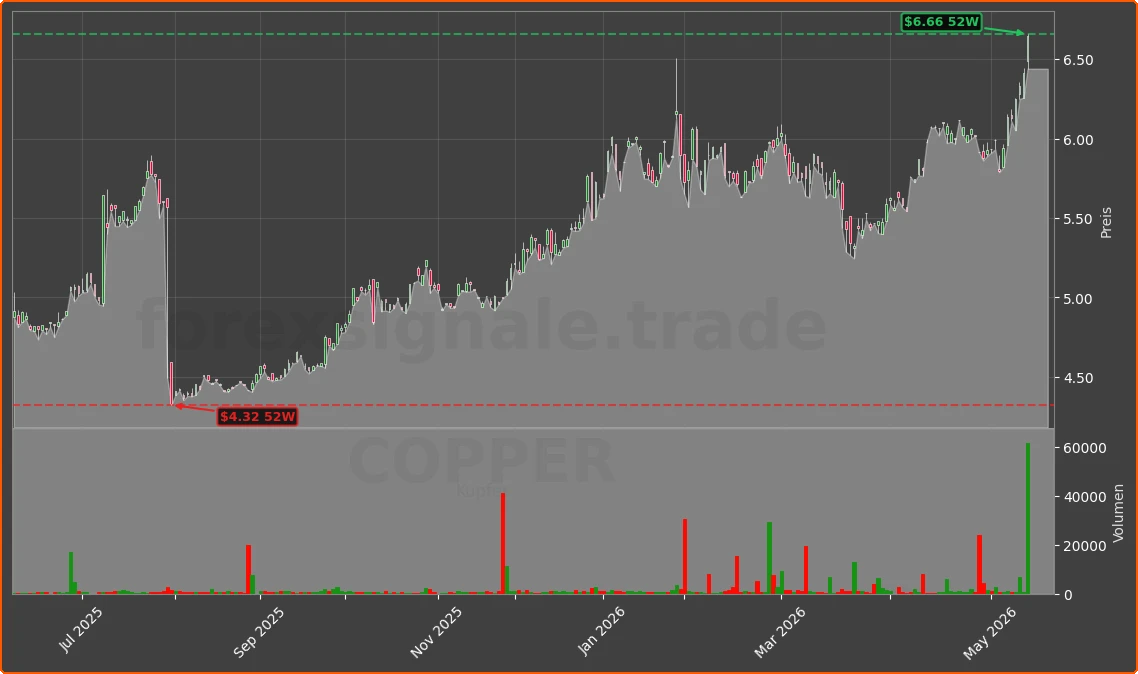 COPPER Chart