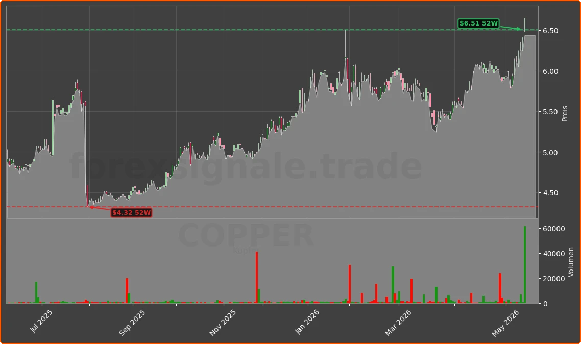 COPPER Chart