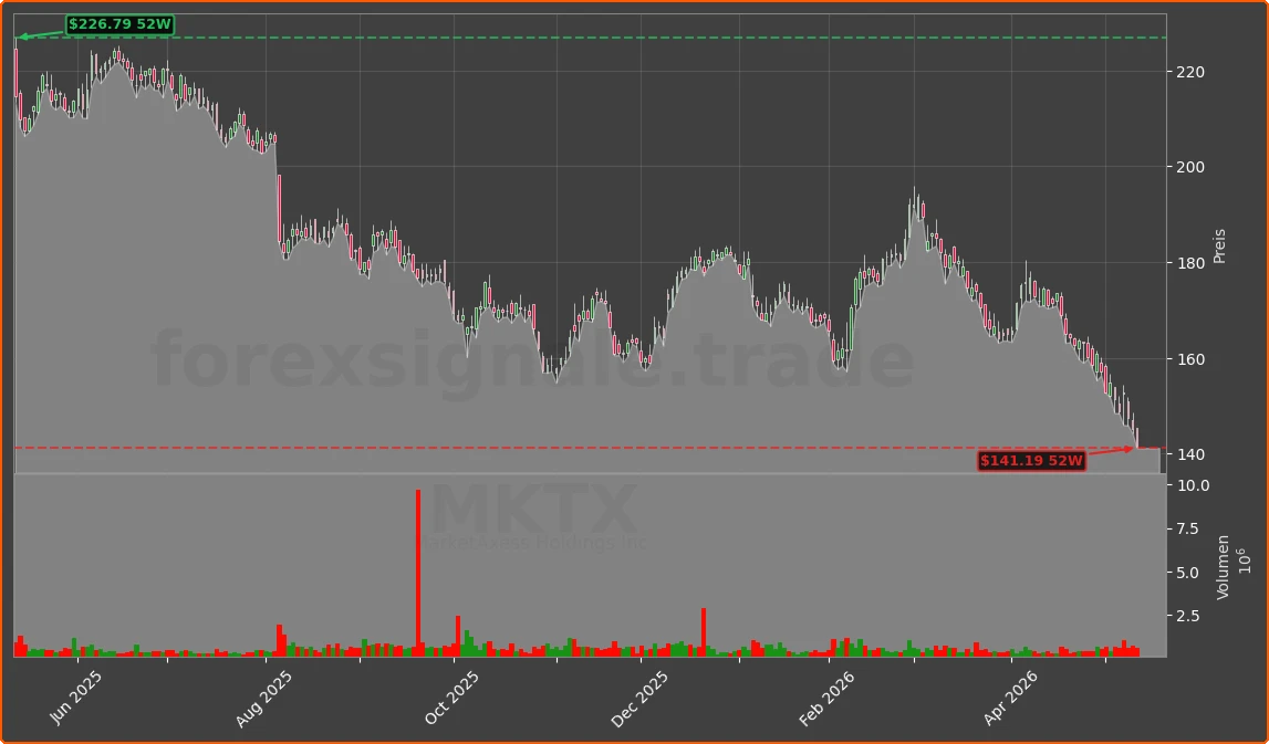 MKTX Chart