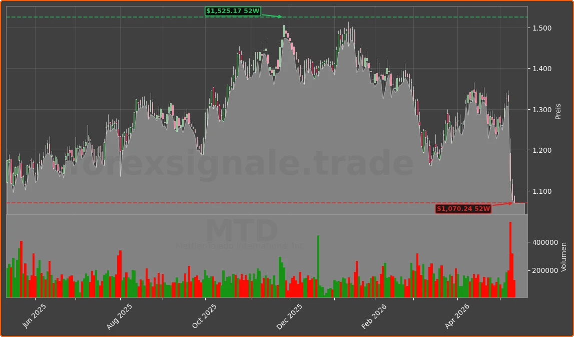 MTD Chart