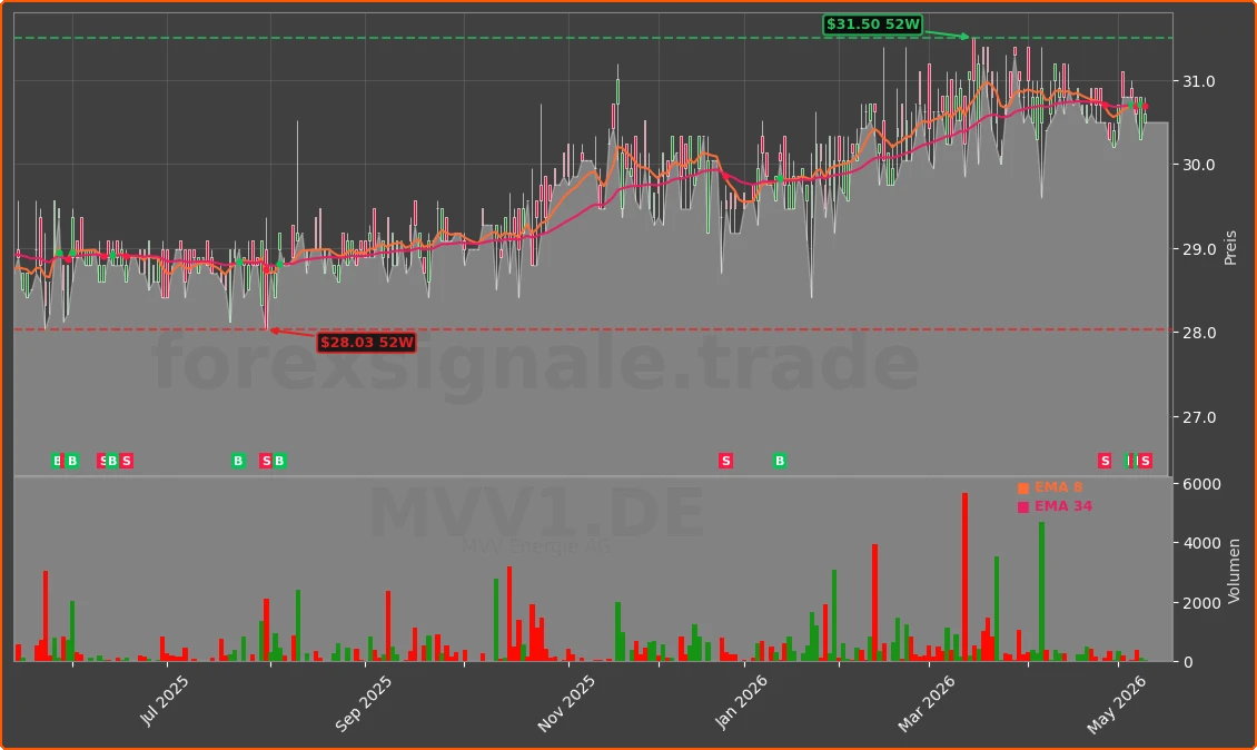MVV1.DE Chart