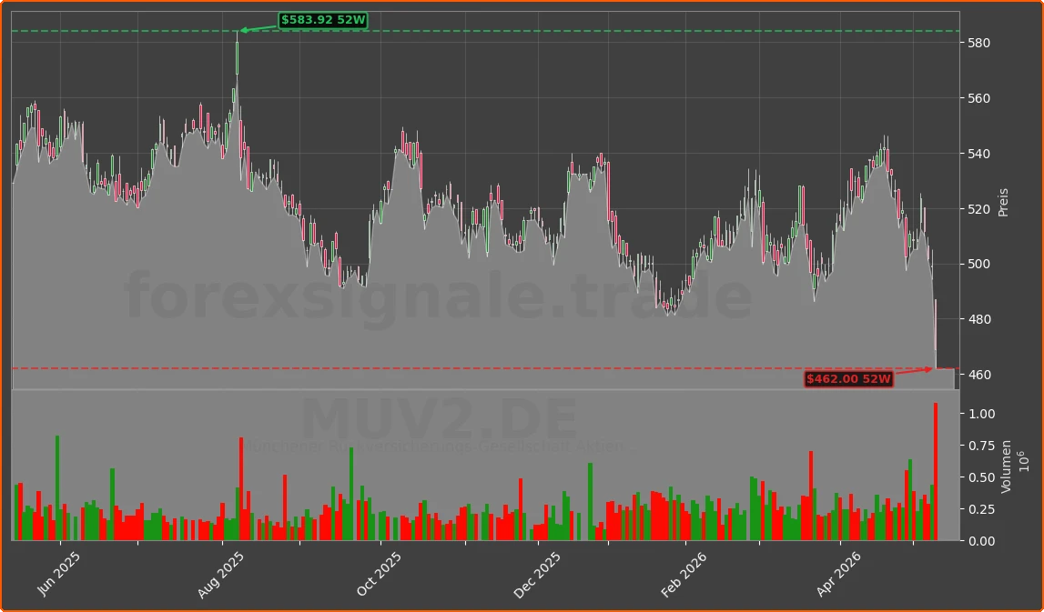 MUV2.DE Chart
