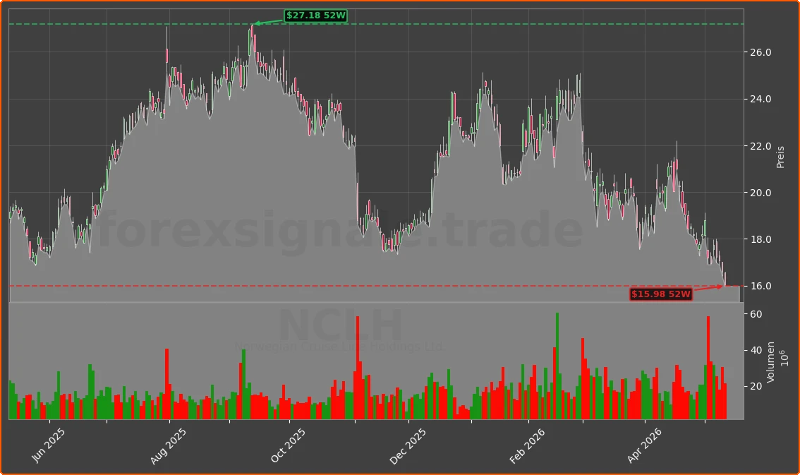 NCLH Chart