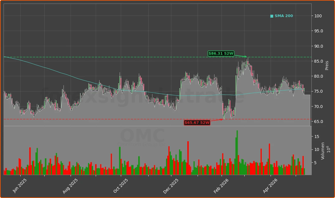 OMC Chart