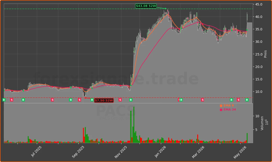 PACS Chart