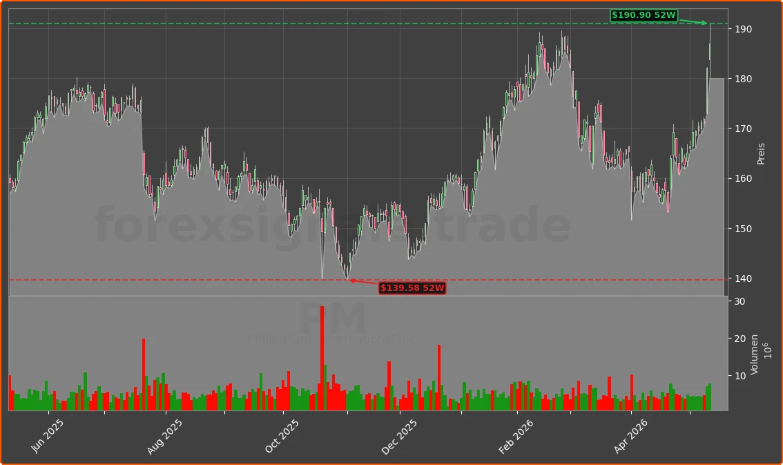 PM Chart