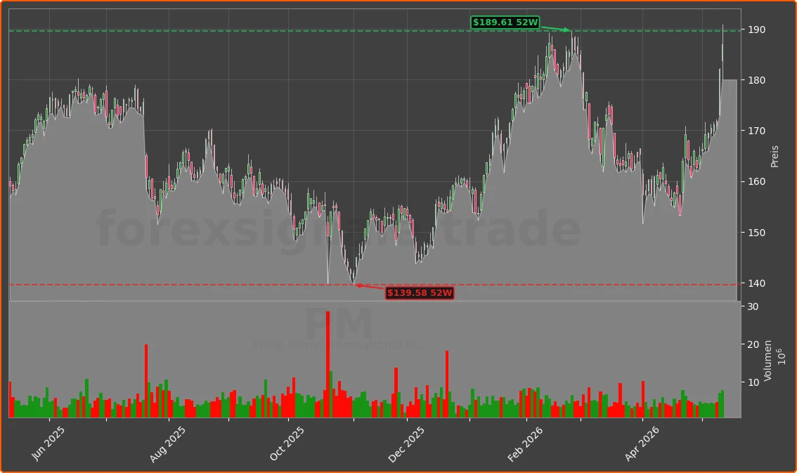 PM Chart