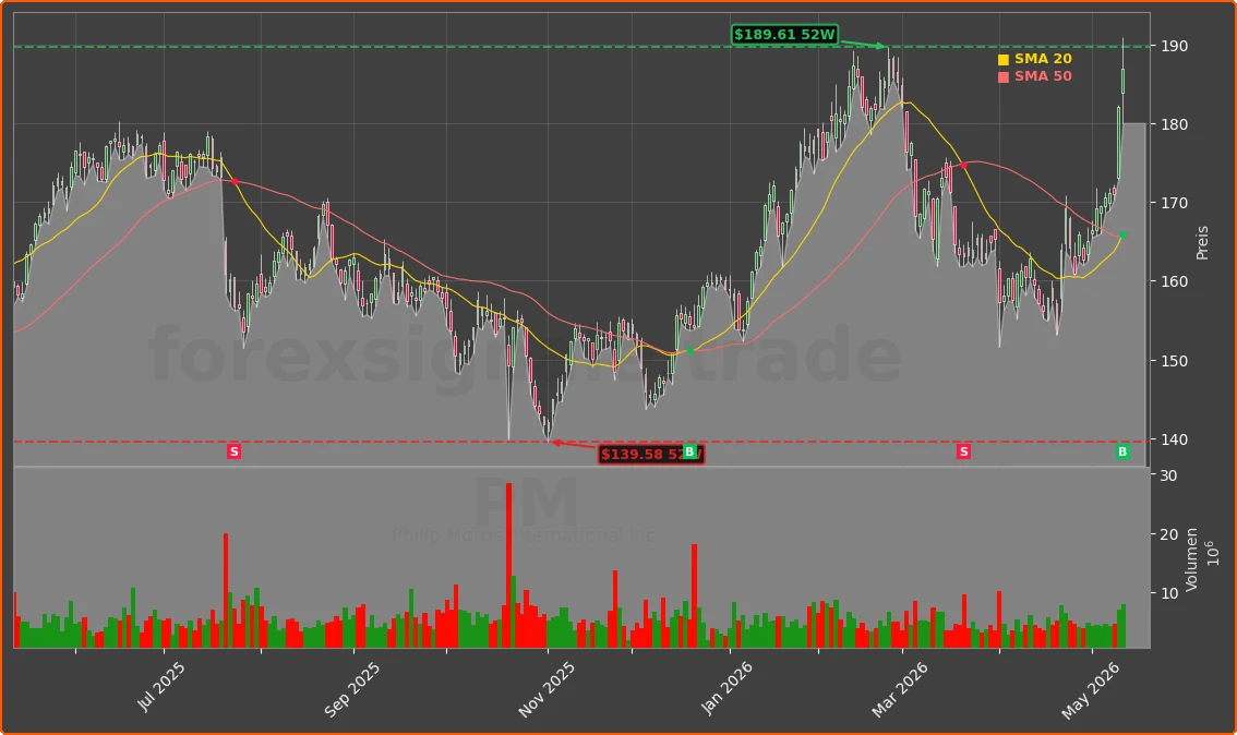 PM Chart