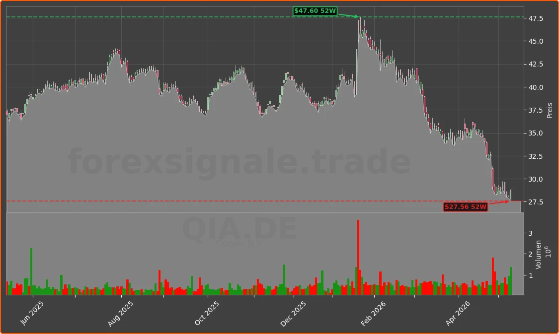 QIA.DE Chart