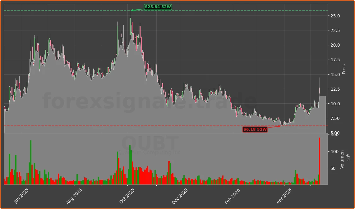 QUBT Chart