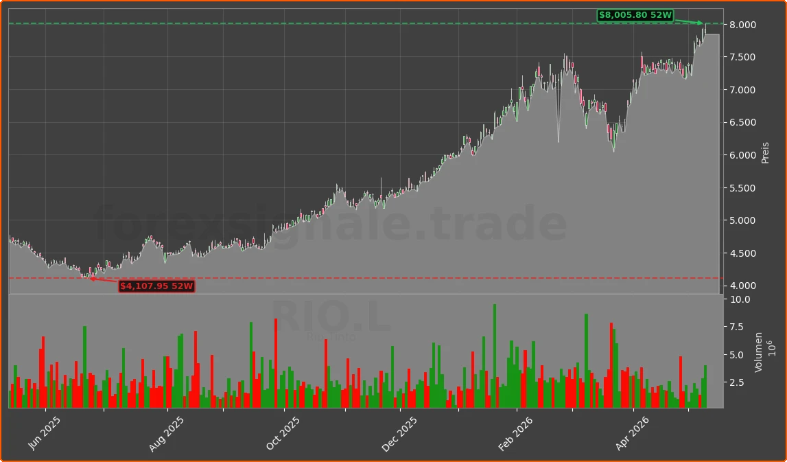 RIO.L Chart