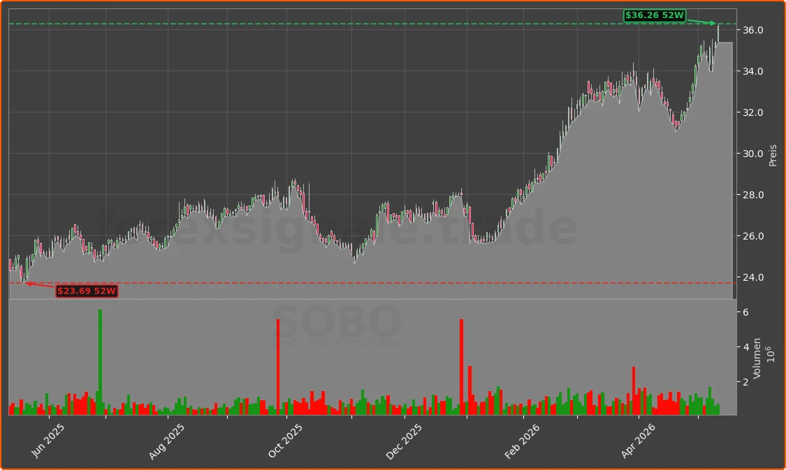 SOBO Chart