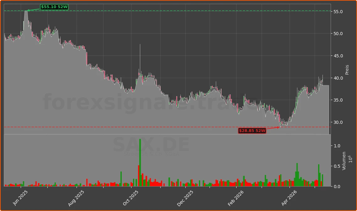 SAX.DE Chart