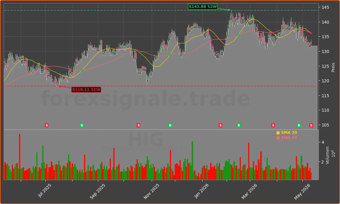 HIG Chart
