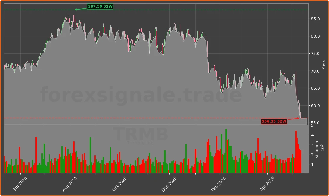 TRMB Chart