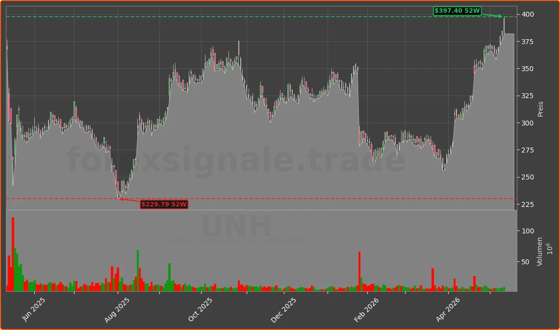 UNH Chart