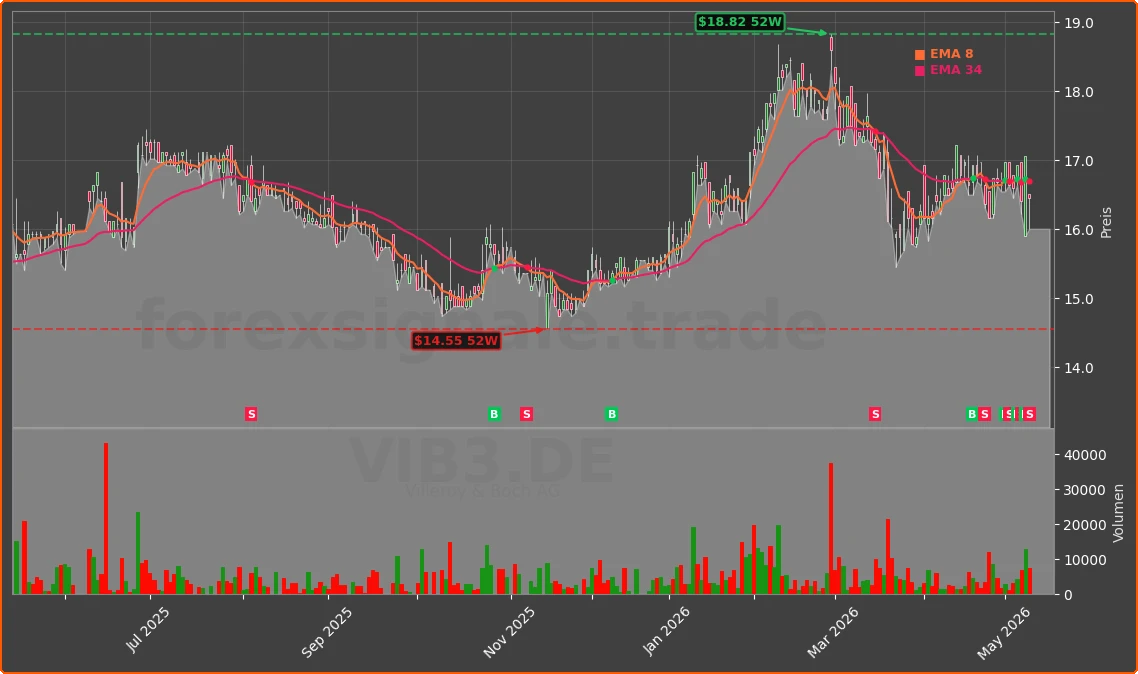 VIB3.DE Chart