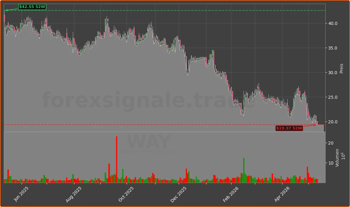WAY Chart