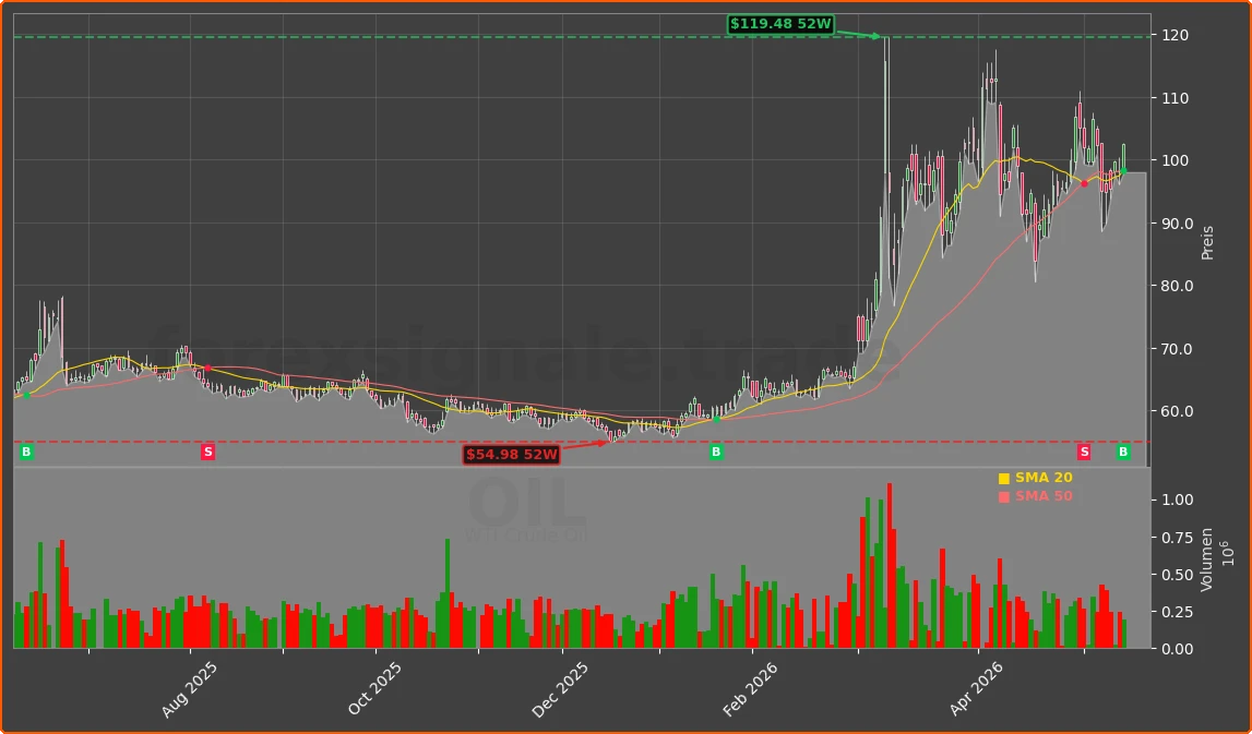 OIL Chart