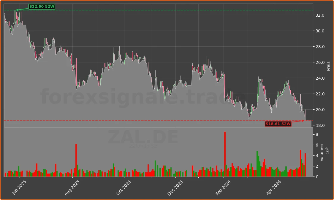 ZAL.DE Chart