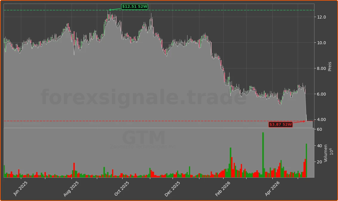 GTM Chart