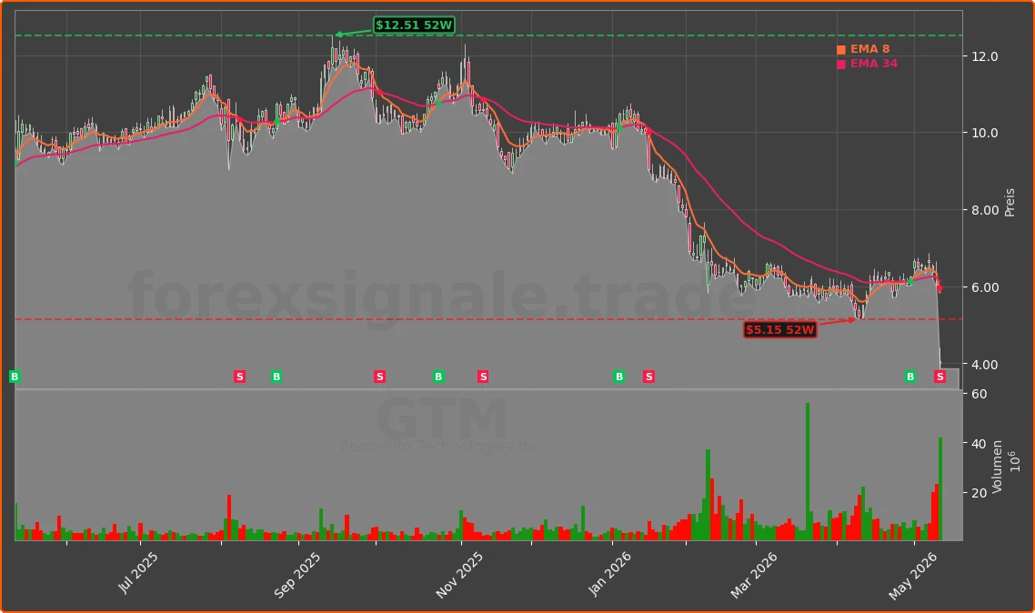 GTM Chart