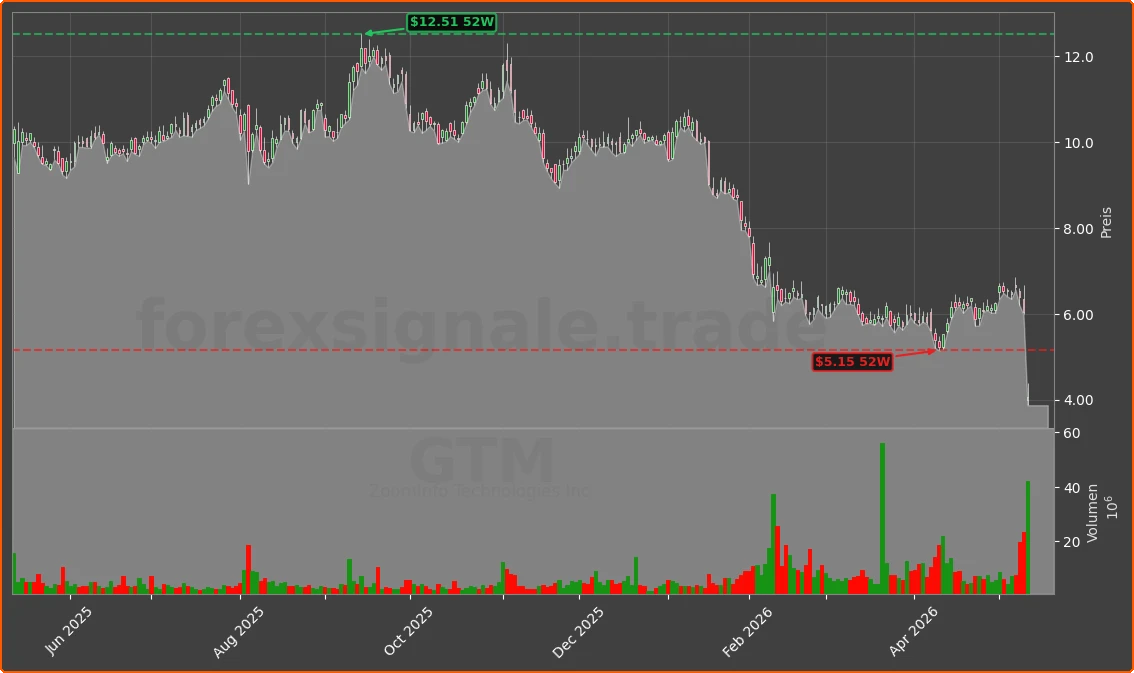 GTM Chart