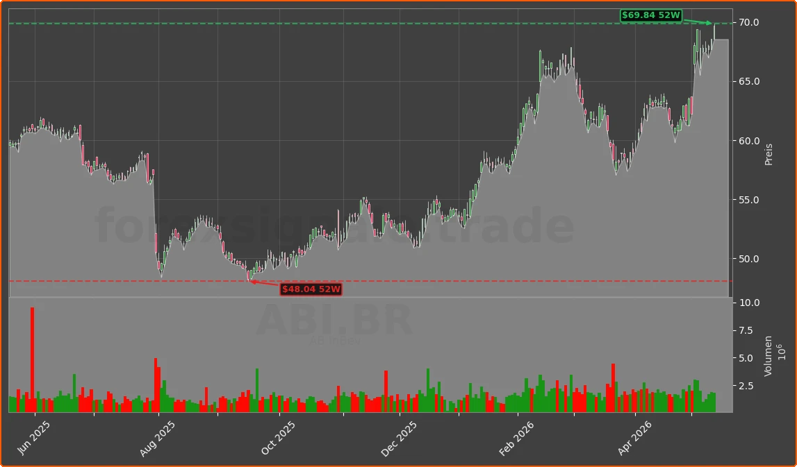 ABI.BR Chart