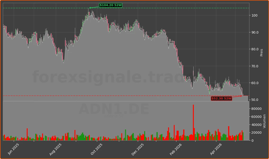 ADN1.DE Chart