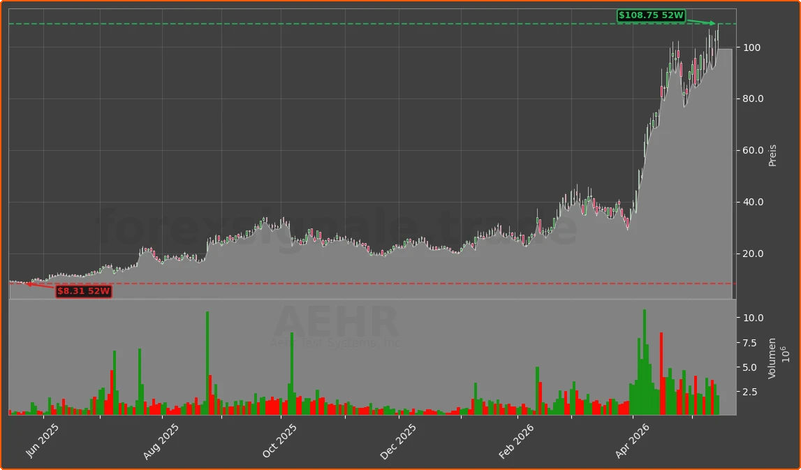 AEHR Chart