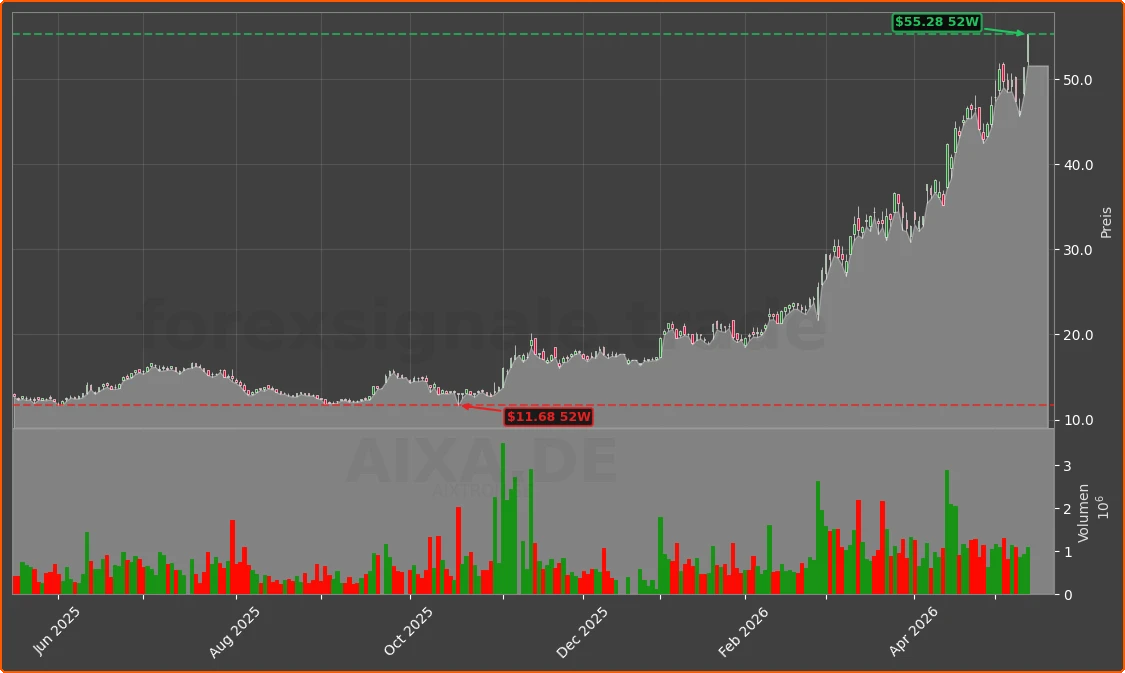 AIXA.DE Chart