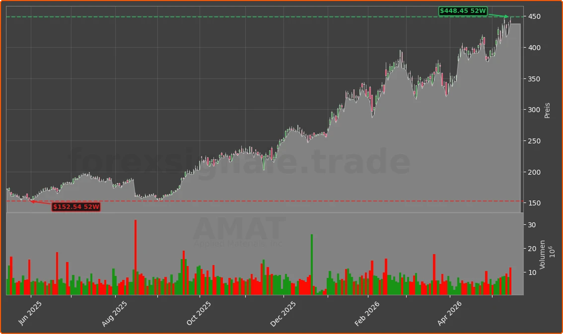 AMAT Chart