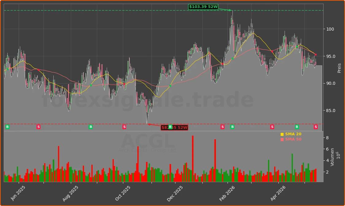 ACGL Chart