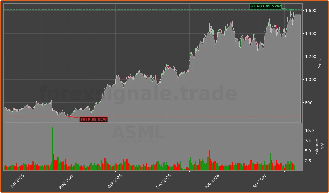 ASML.AS Chart