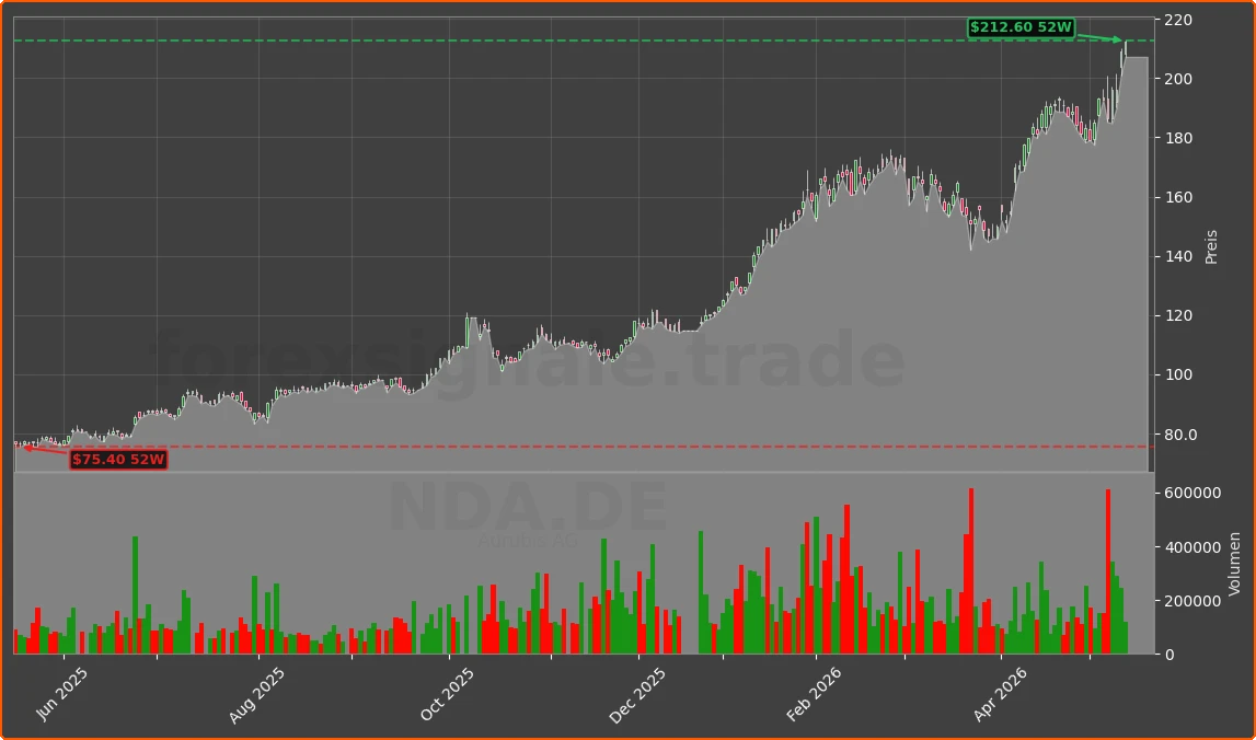NDA.DE Chart