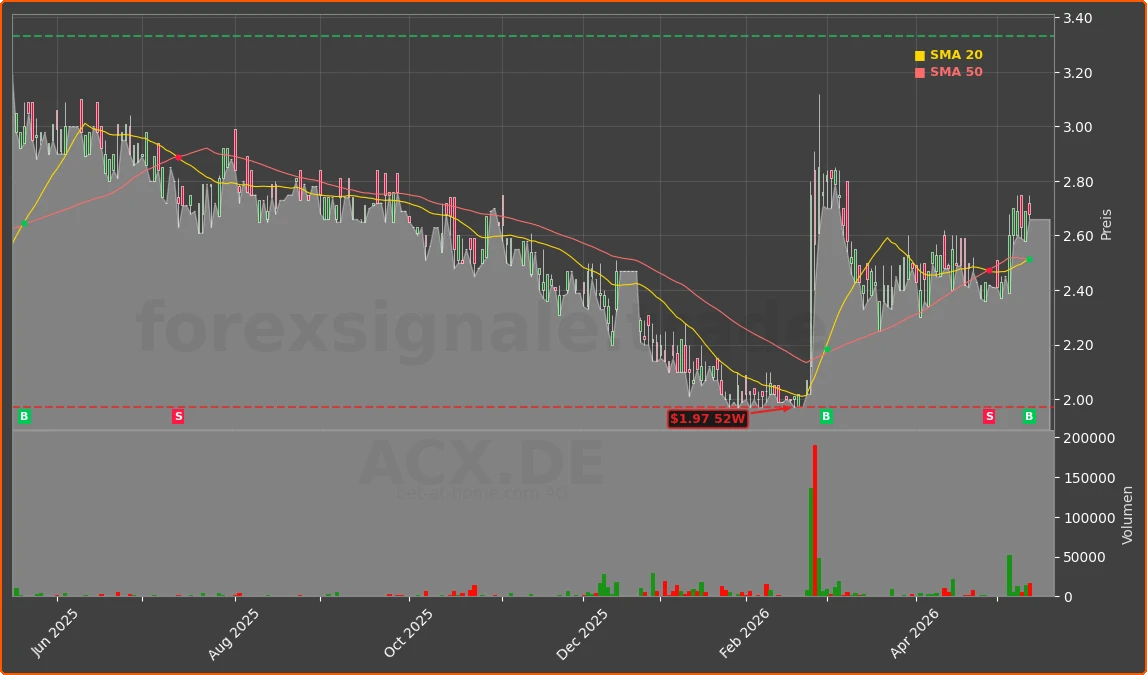 ACX.DE Chart