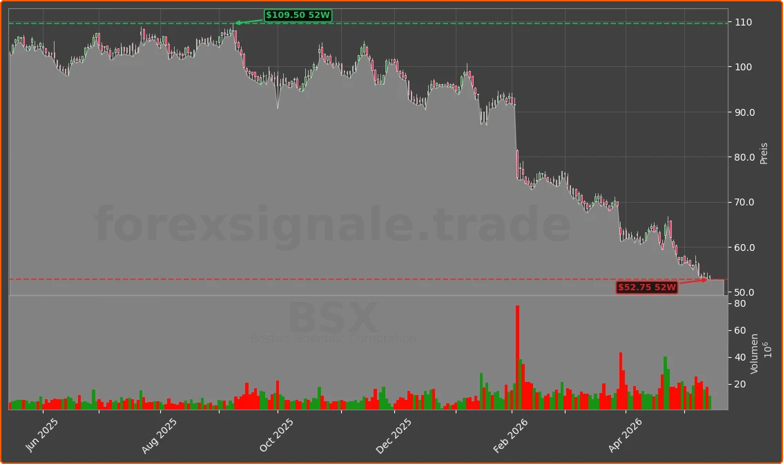 BSX Chart