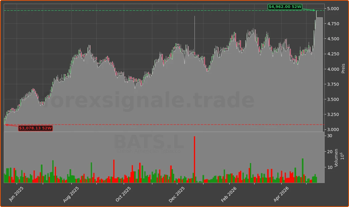 BATS.L Chart