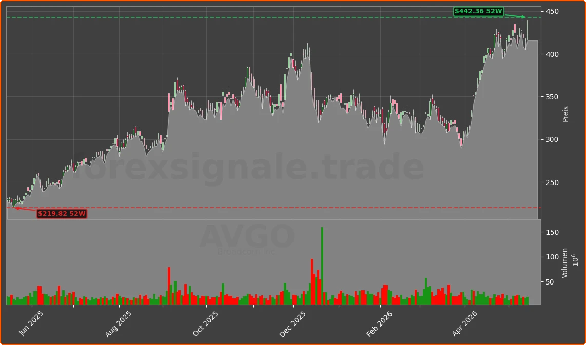 AVGO Chart