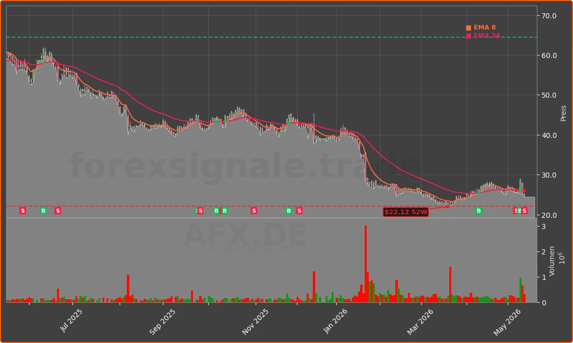 AFX.DE Chart