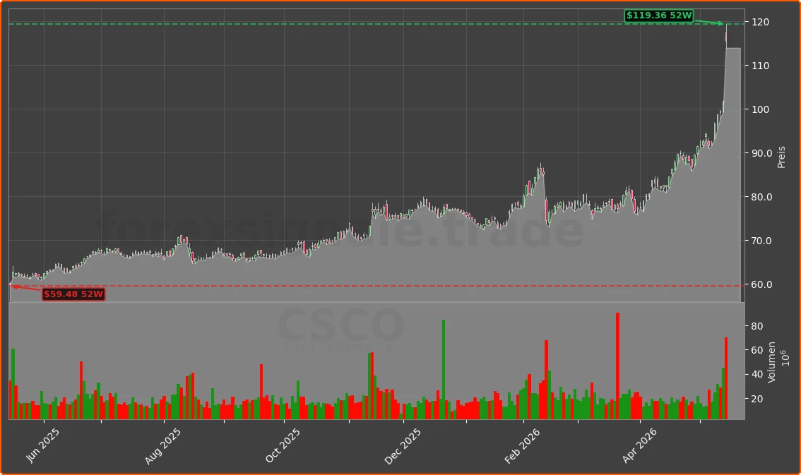 CSCO Chart