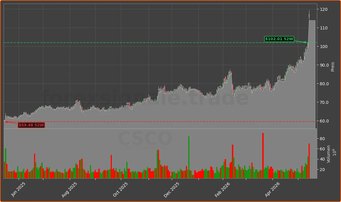 CSCO Chart