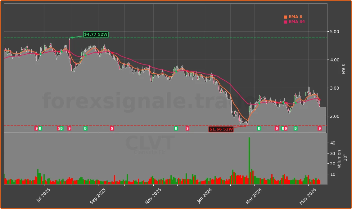 CLVT Chart