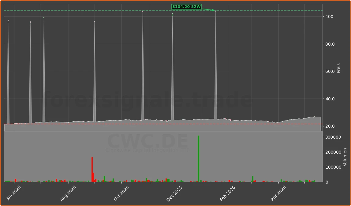 CWC.DE Chart