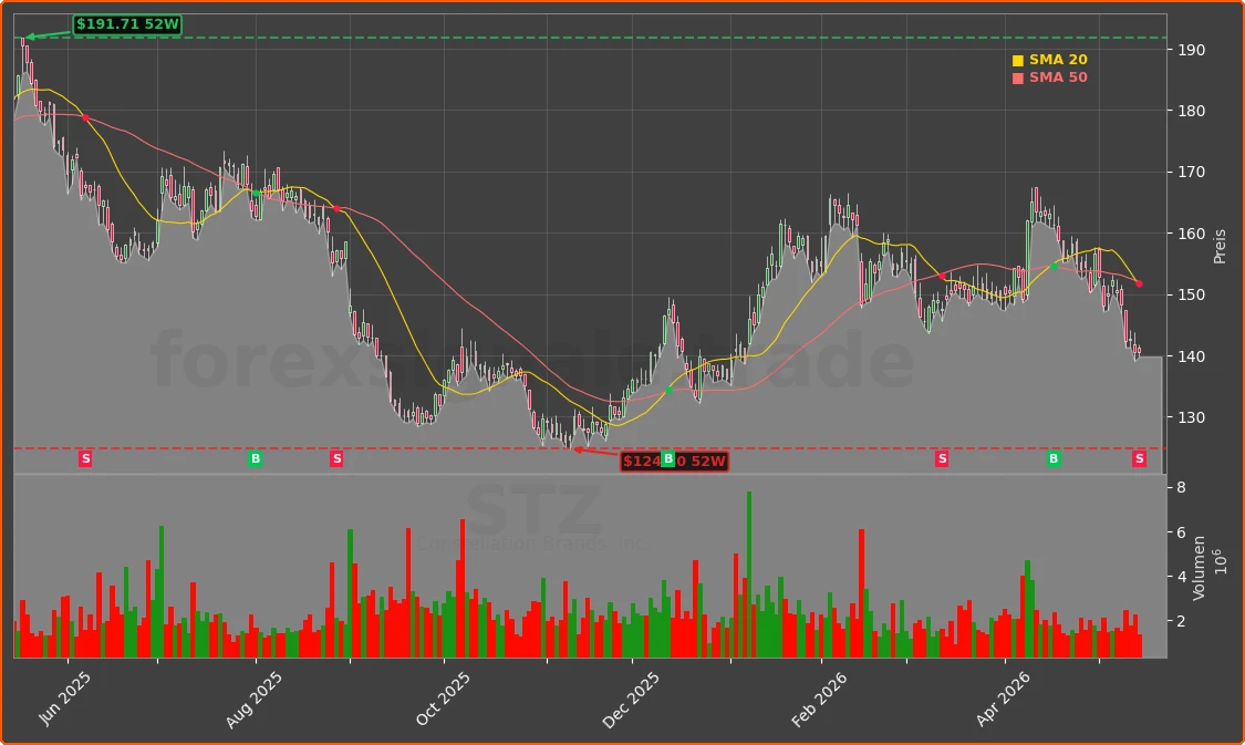 STZ Chart