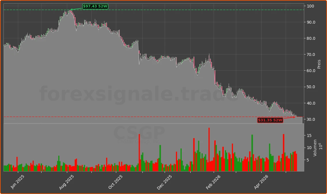 CSGP Chart
