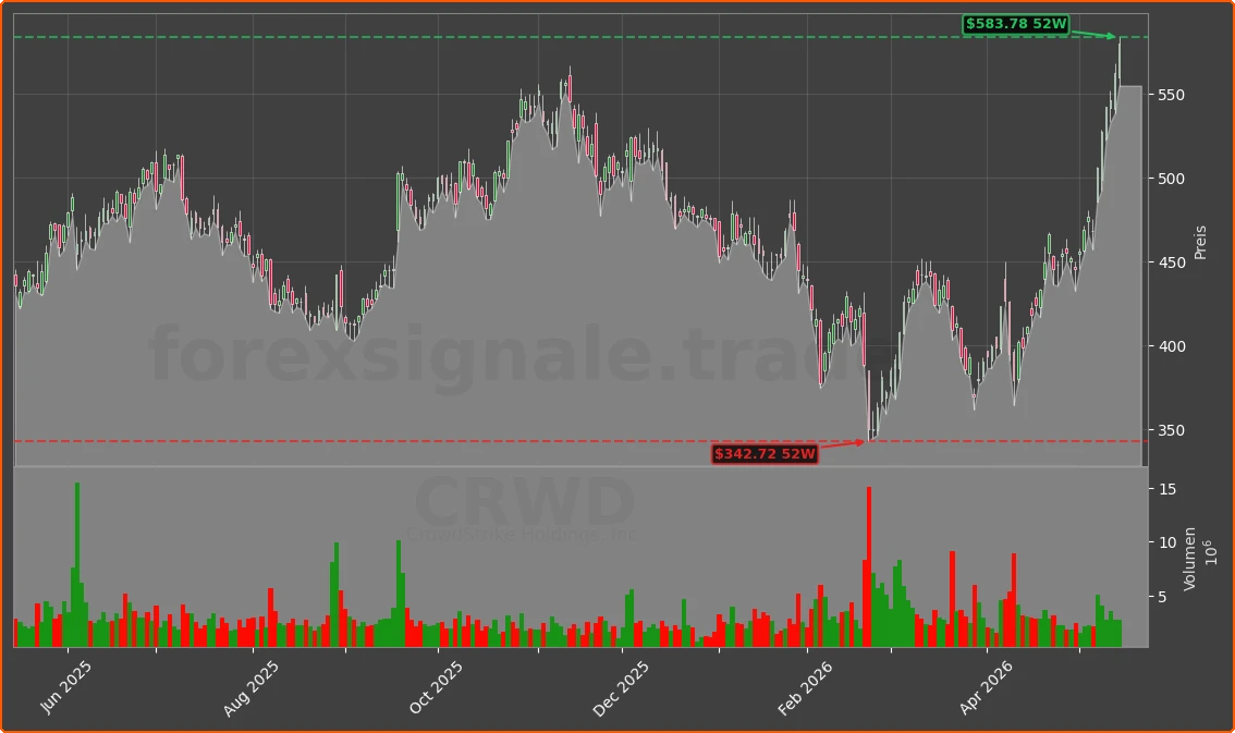 CRWD Chart