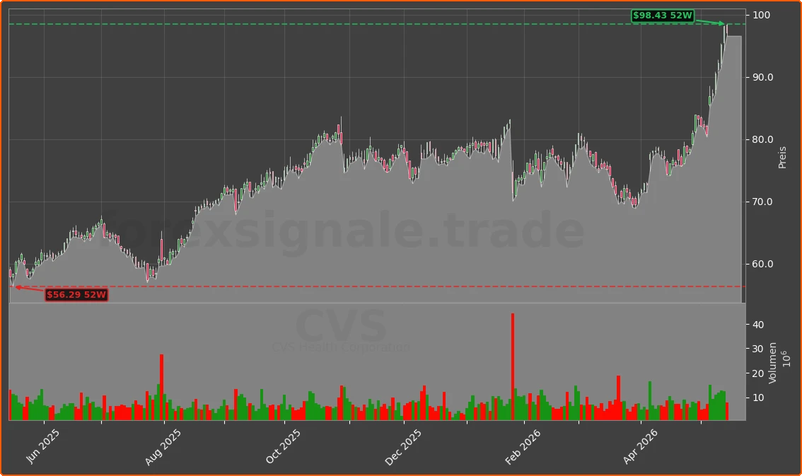 CVS Chart